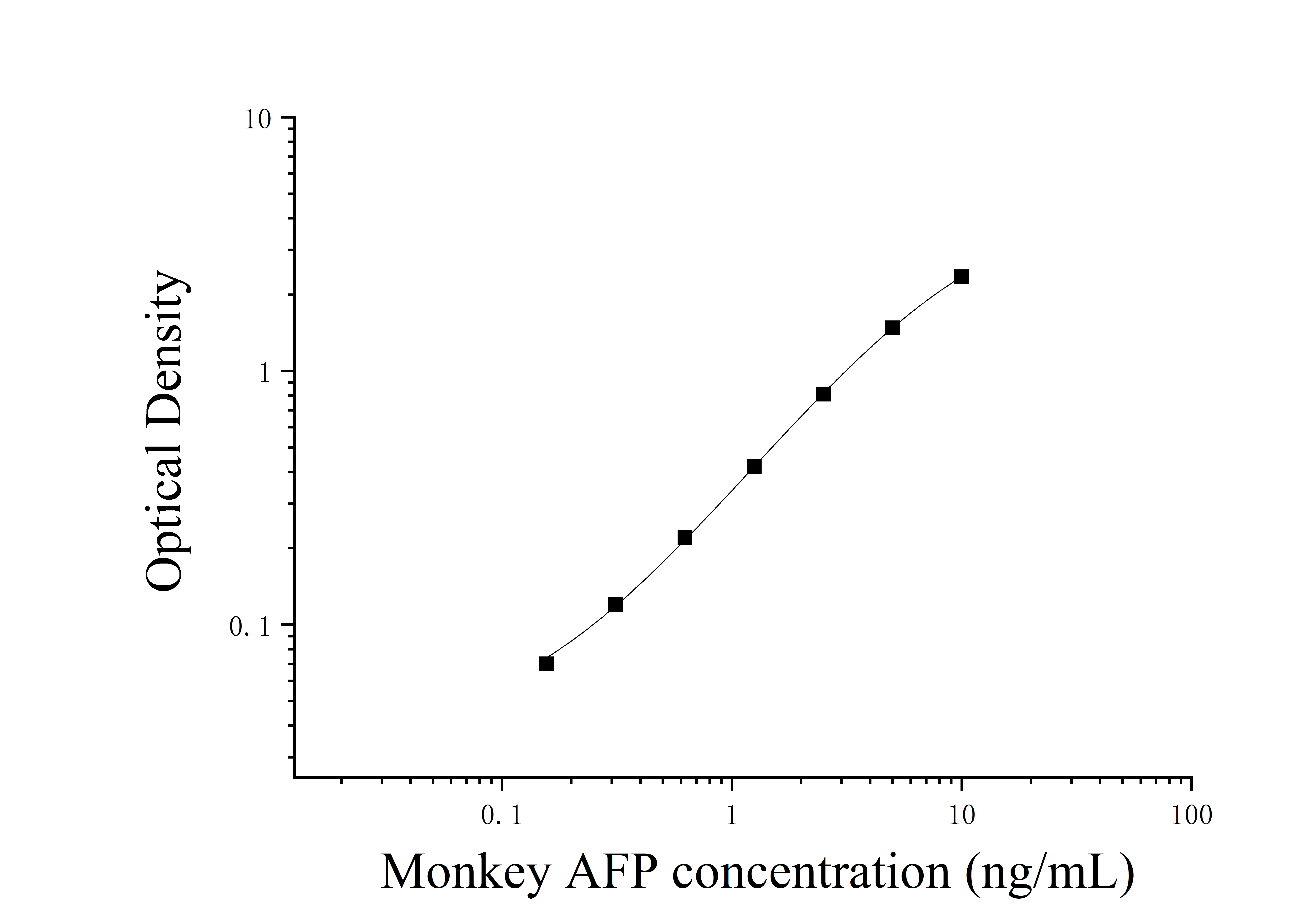Monkey Alpha-FetoProtein (AFP) ELISA Kit Monkey Alpha-FetoProtein (AFP) ELISA Kit